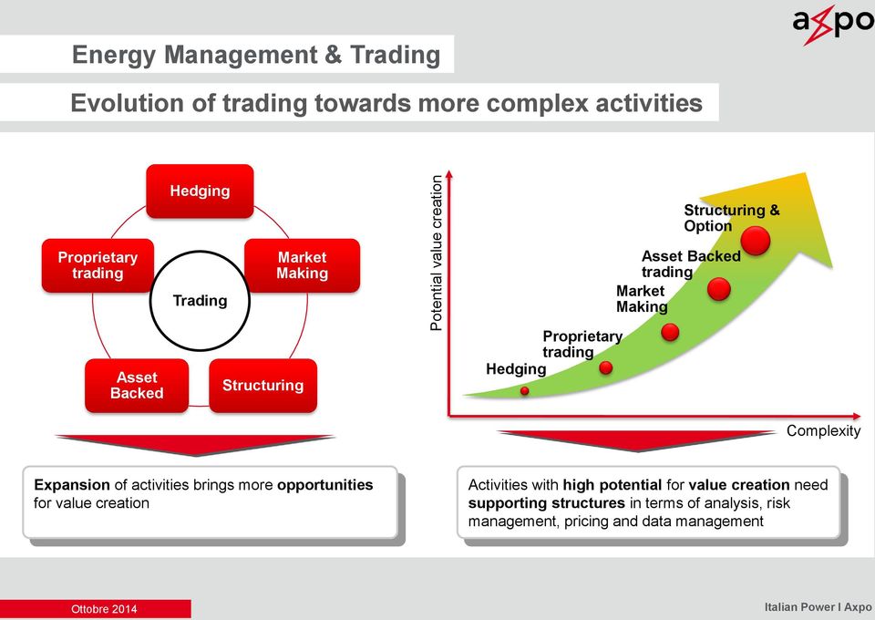 Structuring Proprietary trading Hedging Complexity Expansion of activities brings more opportunities for value creation