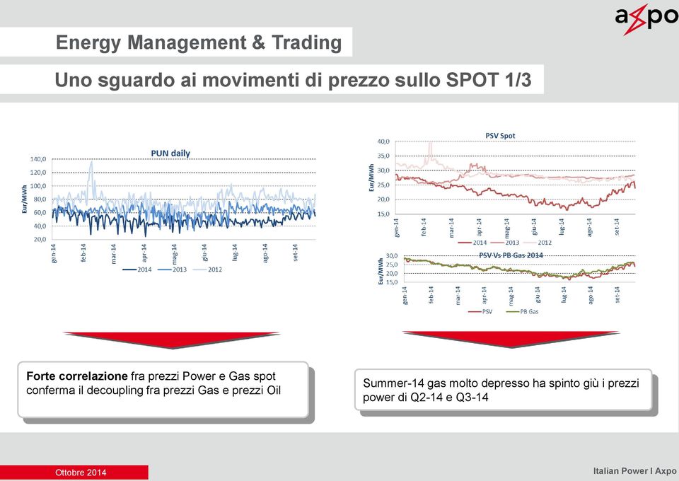 decoupling fra prezzi Gas e prezzi Oil Summer-14 gas