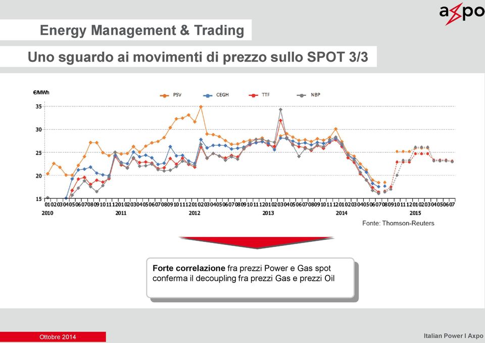 fra prezzi Power e Gas spot conferma