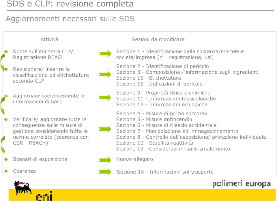 Coerenza Sezioni da modificare Sezione 1 - Identificazione della sostanza/miscele e società/impresa (n registrazione, usi) Sezione 2 - Identificazione di pericolo Sezione 3 - Composizione /