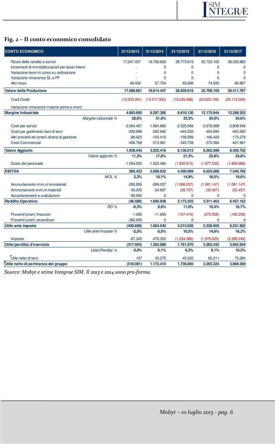 887 Valore della Produzione 17.096.861 19.814.447 28.839.816 35.798.100 38.411.767 Costi Diretti (12.203.261) (13.517.052) (19.229.686) (23.622.156) (25.113.