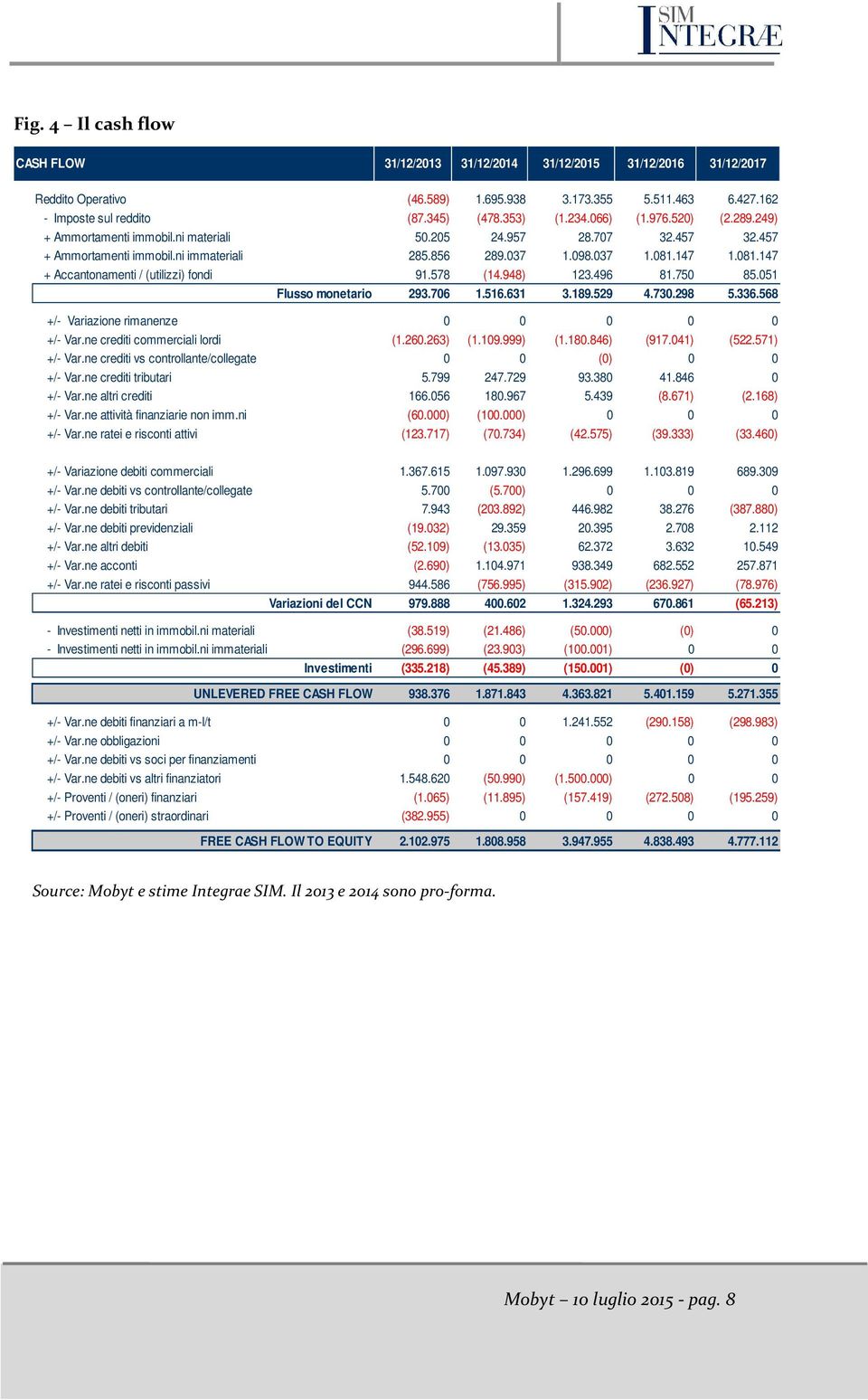 147 1.081.147 + Accantonamenti / (utilizzi) fondi 91.578 (14.948) 123.496 81.750 85.051 Flusso monetario 293.706 1.516.631 3.189.529 4.730.298 5.336.568 +/- Variazione rimanenze 0 0 0 0 0 +/- Var.