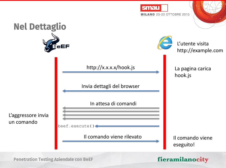 js Invia dettagli del browser In attesa di comandi L