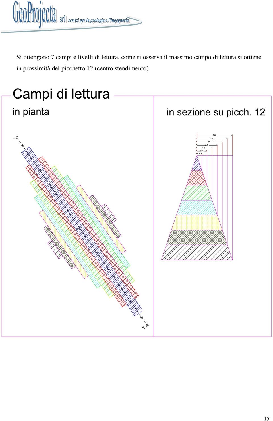 campo di lettura si ottiene in