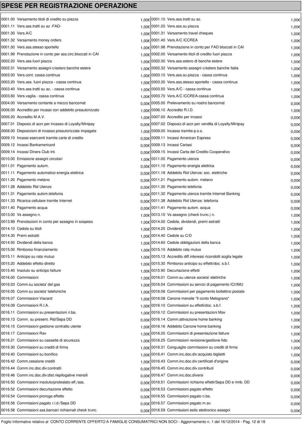 98 Prenotazione in conto per FAD bloccati in CAI 1,00 0001.99 Prenotazione in conto per ass.circ.bloccati in CAI 1,00 0002.00 Versamento titoli di credito fuori piazza 1,00 0002.20 Vers.ass.fuori piazza 1,00 0002.30 Vers.