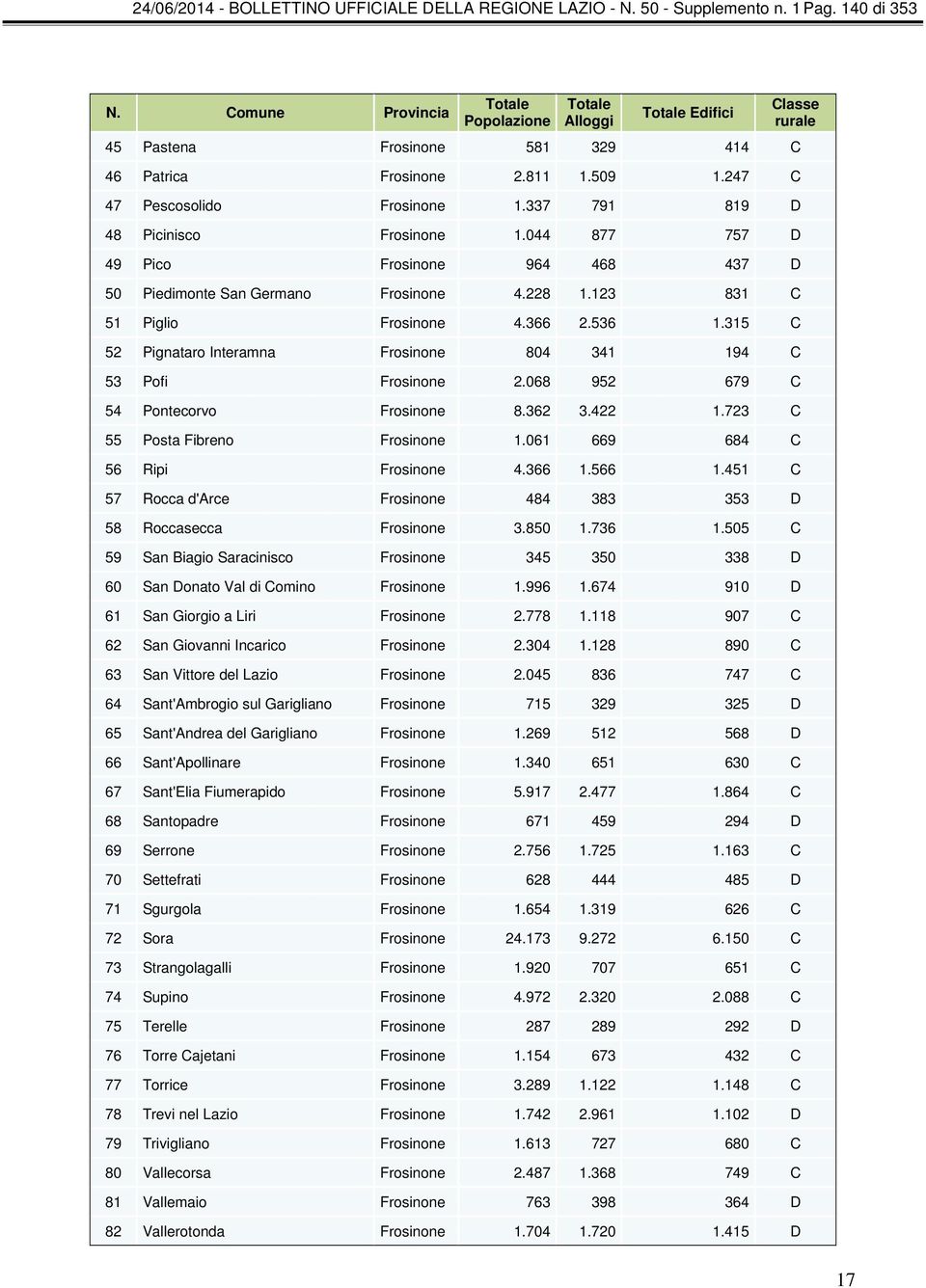 044 877 757 D 49 Pico Frosinone 964 468 437 D 50 Piedimonte San Germano Frosinone 4.228 1.123 831 C 51 Piglio Frosinone 4.366 2.536 1.