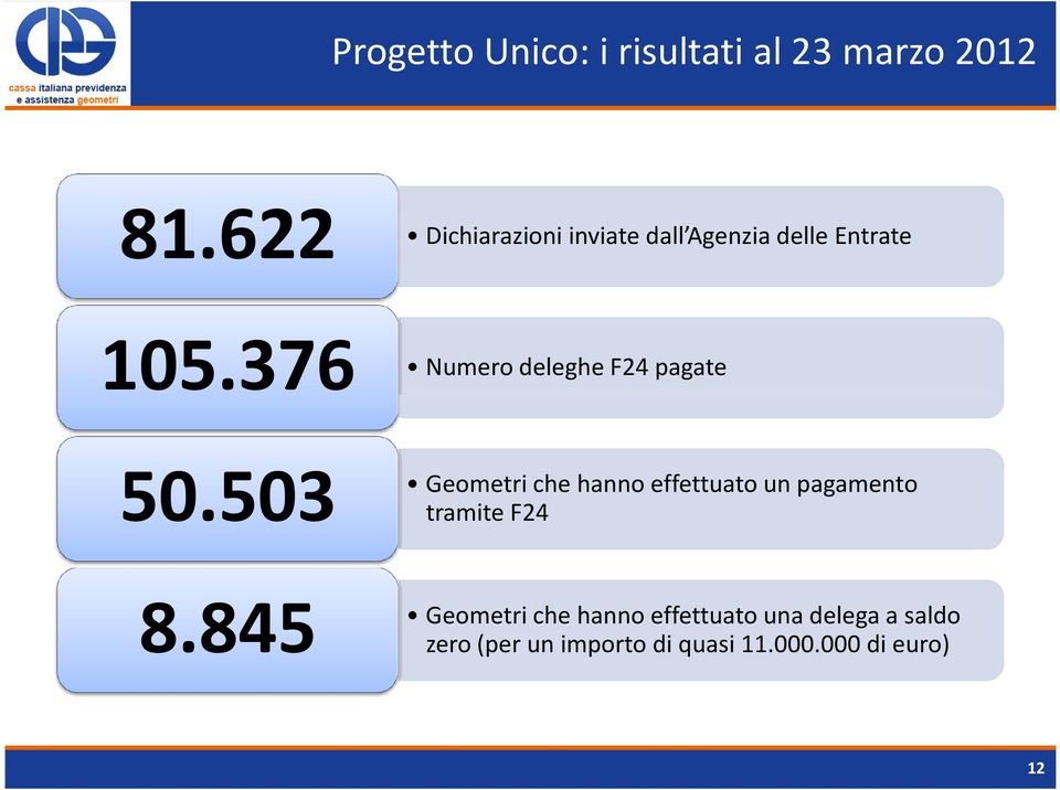 376 Numero deleghe F24 pagate 50.