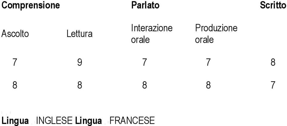 orale Produzione orale 7 9 7 7 8