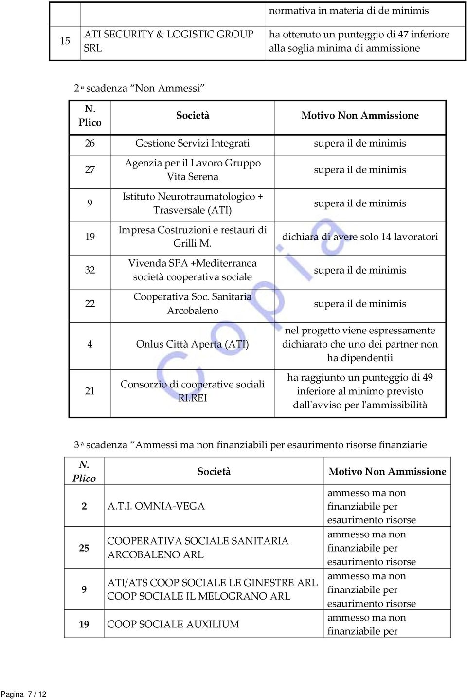 Sanitaria Arcobaleno dichiara di avere solo 14 lavoratori 4 Onlus Città Aperta (ATI) nel progetto viene espressamente dichiarato che uno dei partner non ha dipendentii 21 Consorzio di cooperative