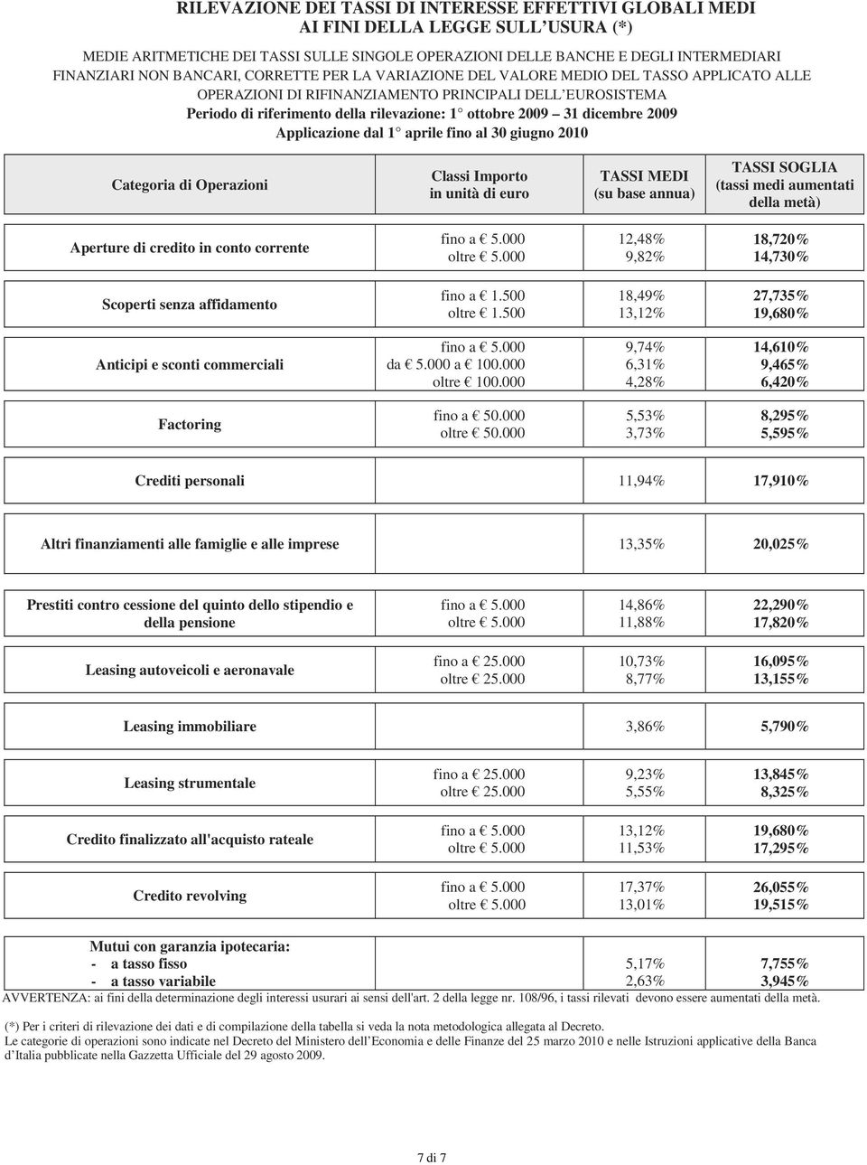 dicembre 2009 Applicazione dal 1 aprile fino al 30 giugno 2010 Categoria di Operazioni Classi Importo in unità di euro TASSI MEDI (su base annua) TASSI SOGLIA (tassi medi aumentati della metà)