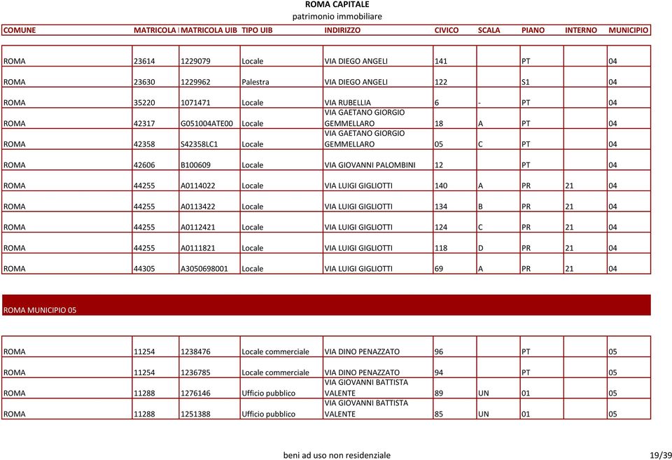 GIGLIOTTI 140 A PR 21 04 ROMA 44255 A0113422 Locale VIA LUIGI GIGLIOTTI 134 B PR 21 04 ROMA 44255 A0112421 Locale VIA LUIGI GIGLIOTTI 124 C PR 21 04 ROMA 44255 A0111821 Locale VIA LUIGI GIGLIOTTI 118
