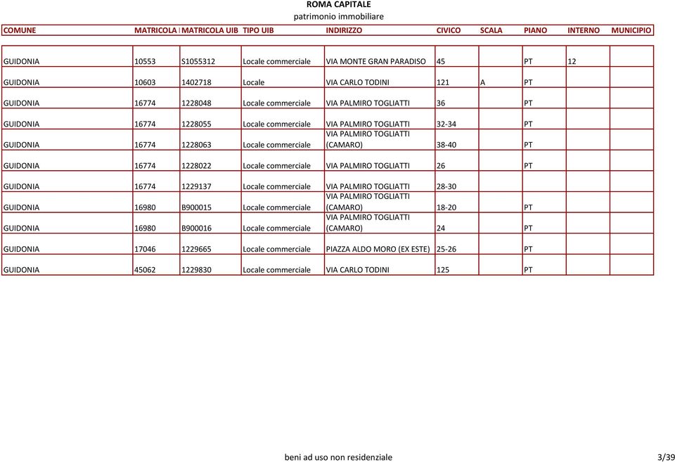 VIA PALMIRO TOGLIATTI 26 PT GUIDONIA 16774 1229137 Locale commerciale VIA PALMIRO TOGLIATTI 28-30 GUIDONIA 16980 B900015 Locale commerciale VIA PALMIRO TOGLIATTI (CAMARO) 18-20 PT GUIDONIA 16980