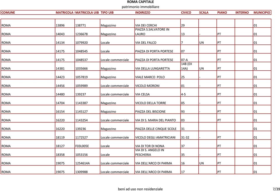 commerciale PIAZZA DI PORTA PORTESE 07-A PT 01 14B (EX ROMA 14381 1035666 Magazzino VIA DELLA LUNGARETTA 14A) UN PT 01 ROMA 14423 1057819 Magazzino VIALE MARCO POLO 25 - PT 01 ROMA 14456 1059989