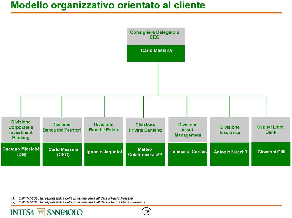 (DG) Carlo Messina (CEO) Ignacio Jaquotot Matteo Colafrancesco (1) Tommaso Corcos Antonio Nucci (2) Giovanni Gilli (1) Dall 1/7/2015 la