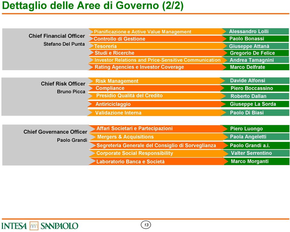 Compliance Bruno Picca Compliance Presidio Qualità del Credito Antiriciclaggio Validazione Interna Davide Alfonsi Piero Boccassino Roberto Dallan Giuseppe La Sorda Paolo Di Biasi Chief Governance