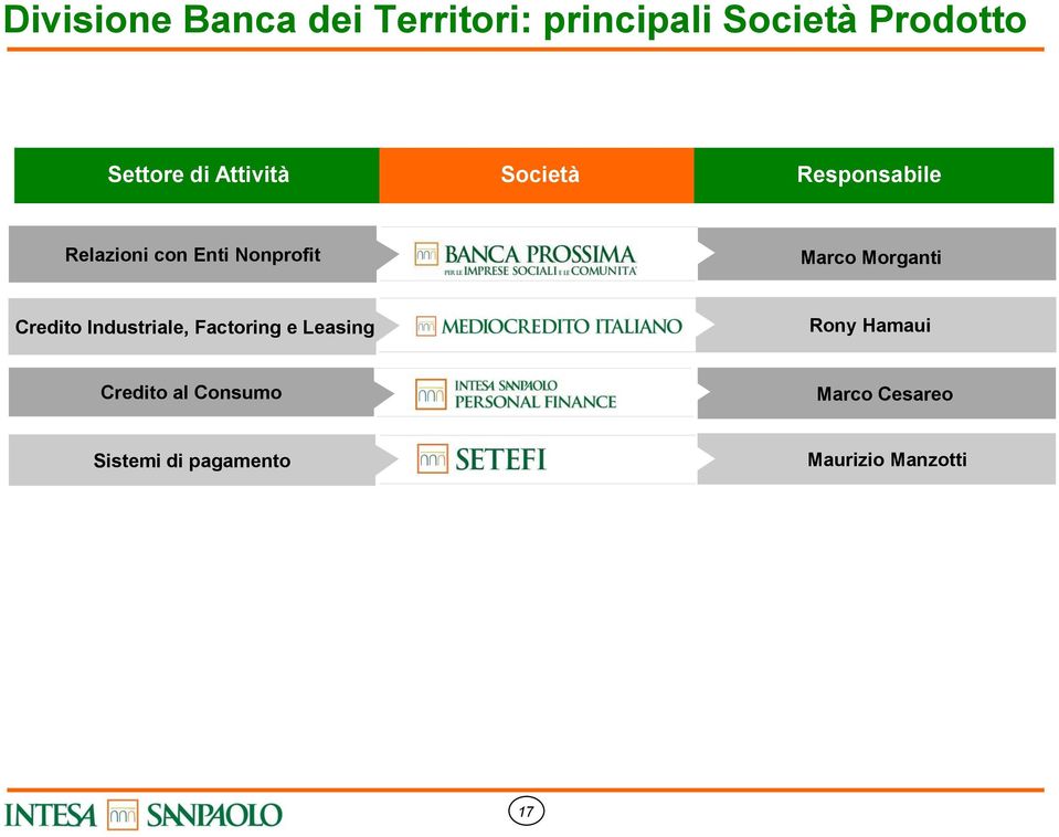 Morganti Credito Industriale, Factoring e Leasing Rony Hamaui