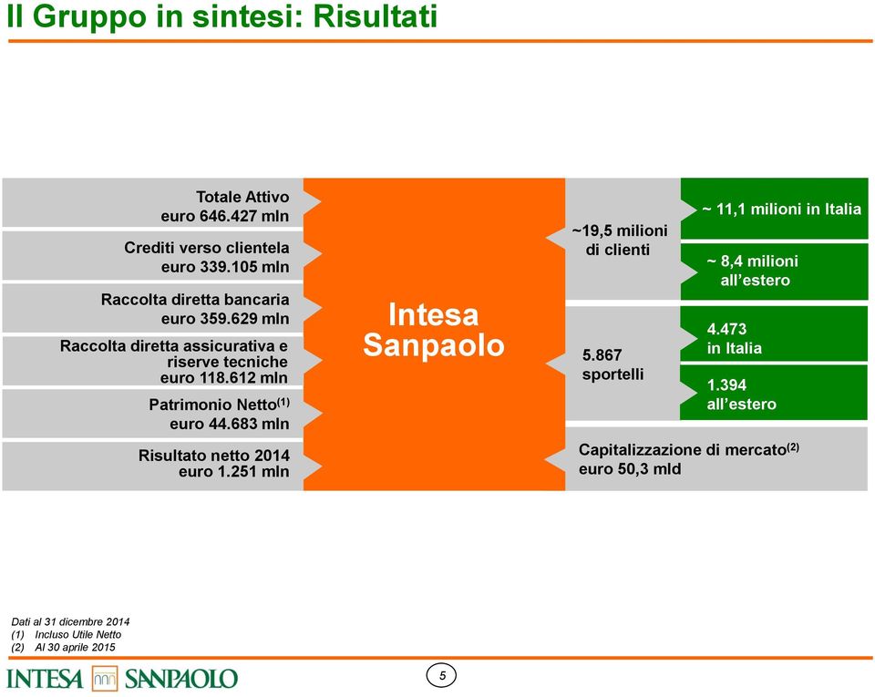 612 mln Patrimonio Netto (1) euro 44.683 mln Risultato netto 2014 euro 1.251 mln Intesa Sanpaolo ~19,5 milioni di clienti 5.