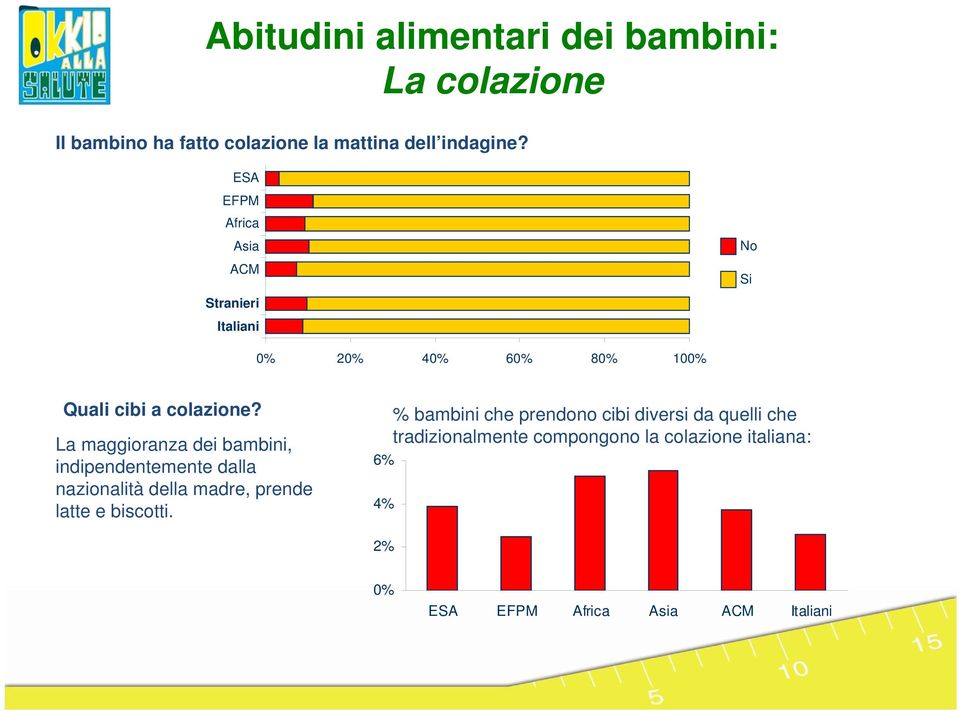 La maggioranza dei bambini, indipendentemente dalla nazionalità della madre, prende latte e biscotti.