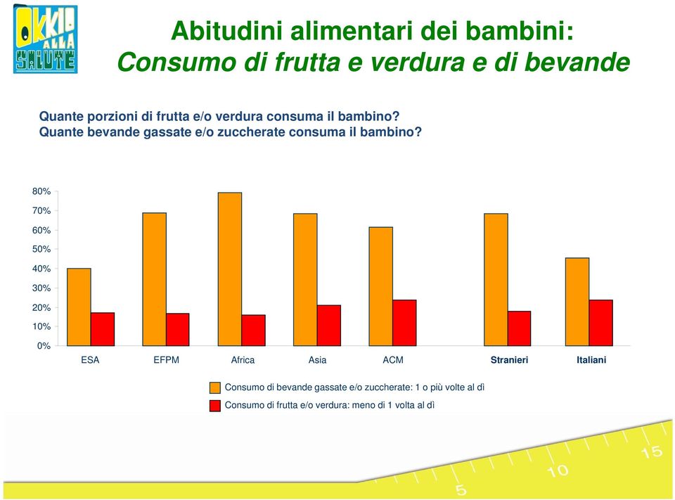 80% 70% 60% 50% 40% 30% 20% 10% 0% ESA EFPM Africa Asia ACM Stranieri Italiani Consumo di