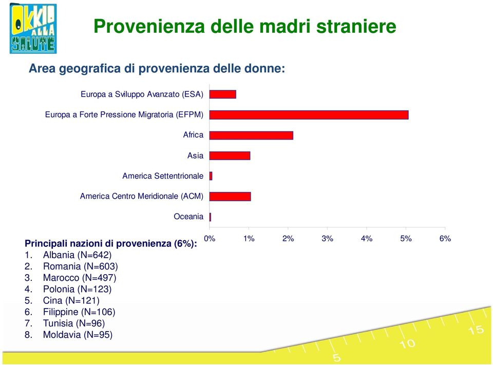 Meridionale (ACM) Oceania Principali nazioni di provenienza (6%): 1. Albania (N=642) 2. Romania (N=603) 3.