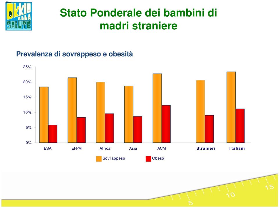 obesità 25% 20% 15% 10% 5% 0% ESA EFPM