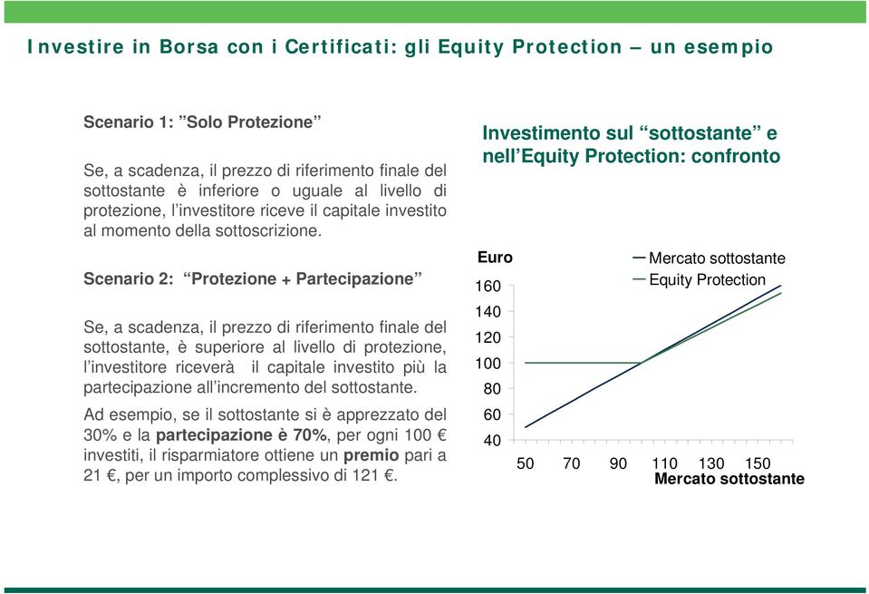 Scenario 2: Protezione + Partecipazione Se, a scadenza, il prezzo di riferimento finale del sottostante, è superiore al livello di protezione, l investitore riceverà il capitale investito più la