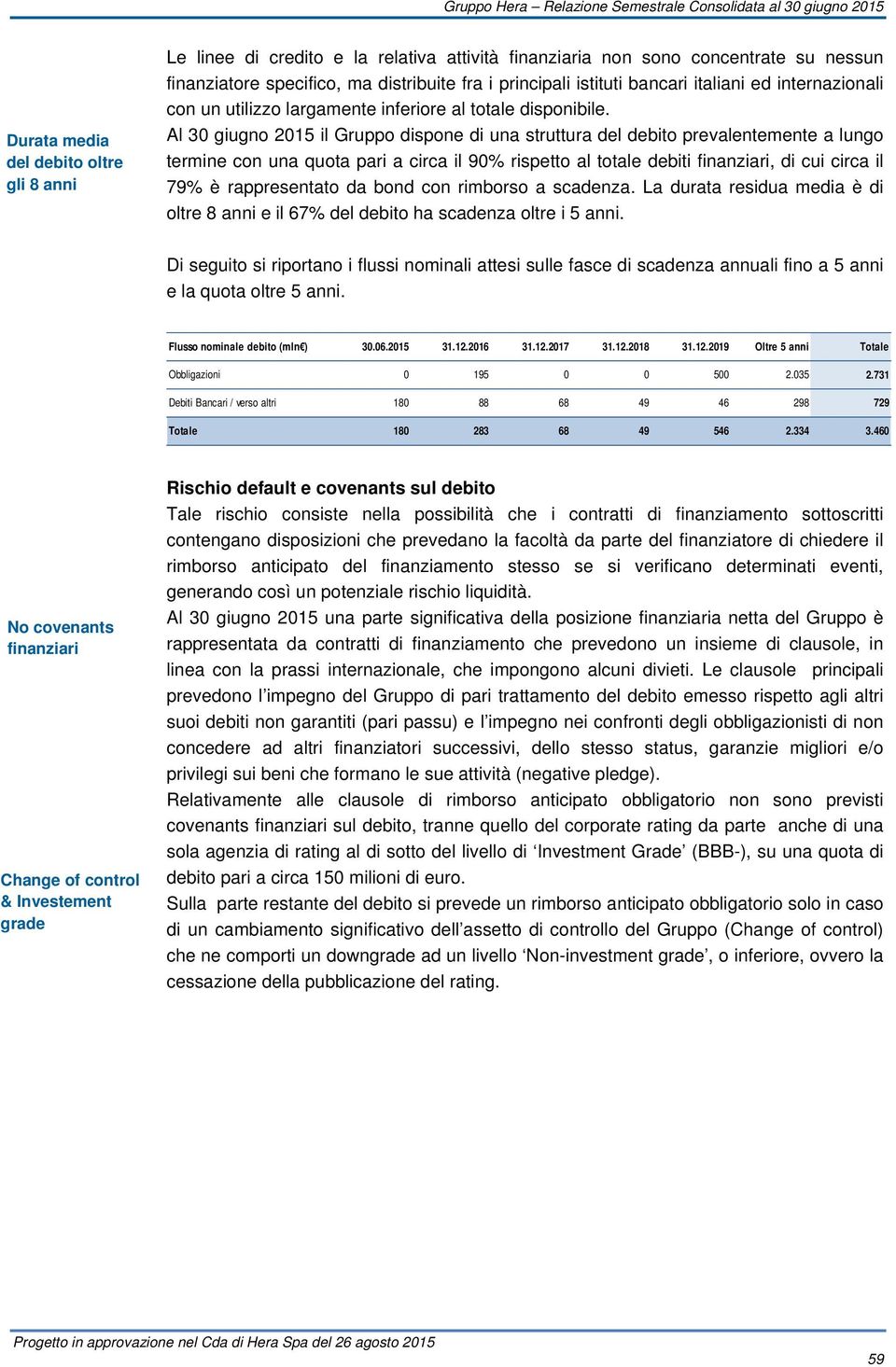 Al 30 giugno 2015 il Gruppo dispone di una struttura del debito prevalentemente a lungo termine con una quota pari a circa il 90% rispetto al totale debiti finanziari, di cui circa il 79% è