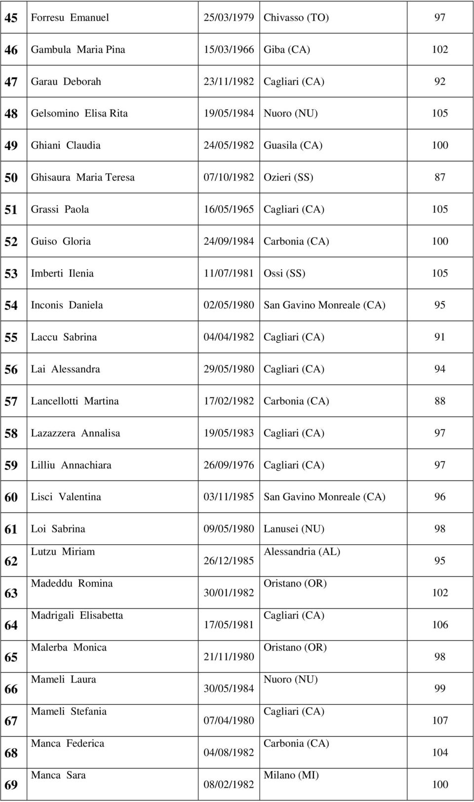 54 Inconis Daniela 02/05/1980 San Gavino Monreale (CA) 95 55 Laccu Sabrina 04/04/1982 91 56 Lai Alessandra 29/05/1980 94 57 Lancellotti Martina 17/02/1982 Carbonia (CA) 88 58 Lazazzera Annalisa