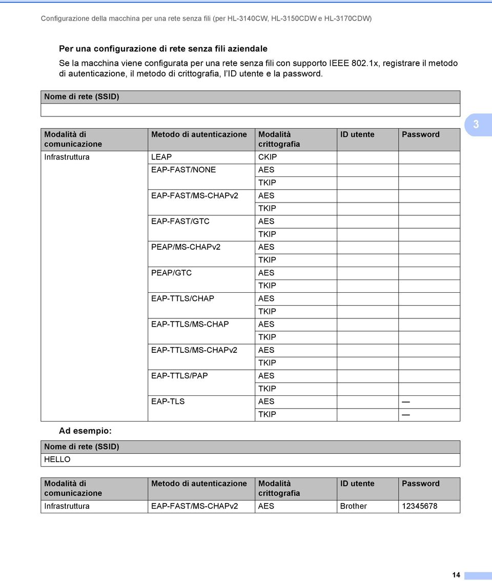 Nome di rete (SSID) Modalità di comunicazione Metodo di autenticazione Modalità crittografia ID utente Infrastruttura LEAP CKIP EAP-FAST/NONE AES TKIP EAP-FAST/MS-CHAPv2 AES TKIP EAP-FAST/GTC AES