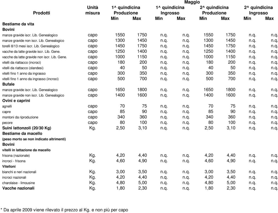 q. n.q. 1450 1750 n.q. n.q. vacche da latte gravide iscr. Lib. Gene. capo 1250 1400 n.q. n.q. 1250 1400 n.q. n.q. vacche da latte gravide non iscr. Lib. Gene. capo 1000 1150 n.q. n.q. 1000 1150 n.q. n.q. vitelli da riattacco (incroci) capo 180 200 n.