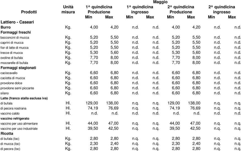 d. n.d. 5,30 5,60 n.d. n.d. ovoline di bufala Kg. 7,70 8,00 n.d. n.d. 7,70 8,00 n.d. n.d. mozzarelle di bufala Kg. 7,70 8,00 n.d. n.d. 7,70 8,00 n.d. n.d. Formaggi stagionati caciocavallo Kg.