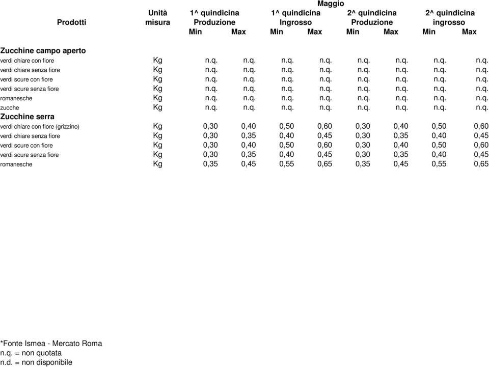 q. n.q. n.q. n.q. n.q. n.q. n.q. n.q. romanesche Kg n.q. n.q. n.q. n.q. n.q. n.q. n.q. n.q. zucche Kg n.q. n.q. n.q. n.q. n.q. n.q. n.q. n.q. Zucchine serra verdi chiare con fiore (grizzino) Kg 0,30