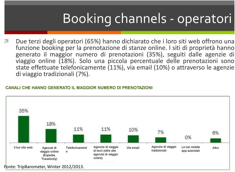 Solo una piccola percentuale delle prenotazioni sono state effettuate telefonicamente (11%), via email (10%) o attraverso le agenzie di viaggio tradizionali (7%).