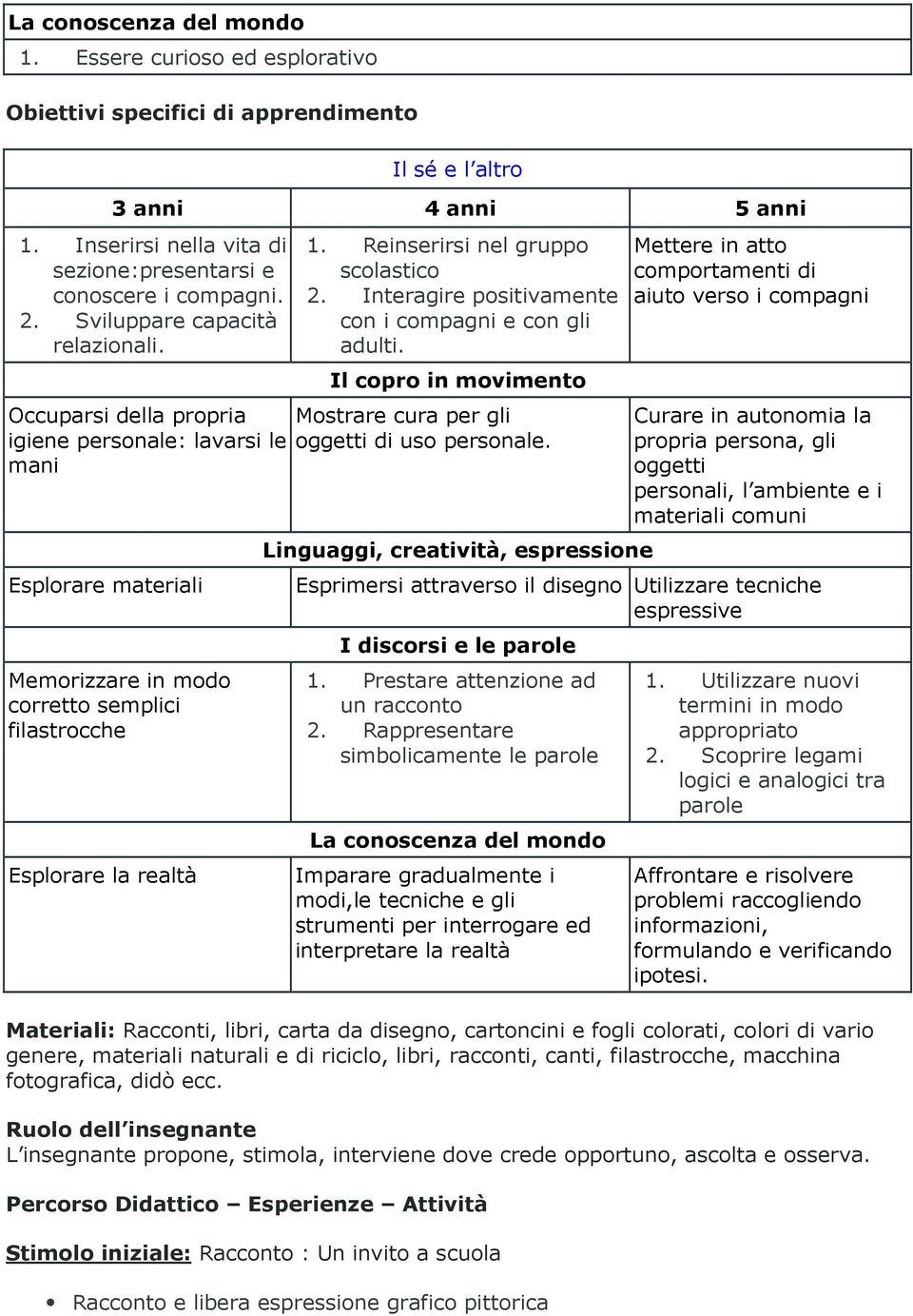 Occuparsi della propria igiene personale: lavarsi le mani Esplorare materiali Memorizzare in modo corretto semplici filastrocche Esplorare la realtà 1. Reinserirsi nel gruppo scolastico 2.