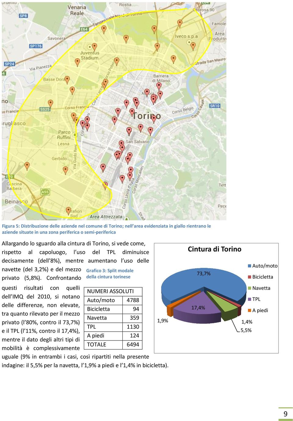 Confrontando Grafico 3: Split modale della cintura torinese Cintura di Torino 73,7% questi risultati con quelli dell IMQ del 2010, si notano delle differenze, non elevate, tra quanto rilevato per il