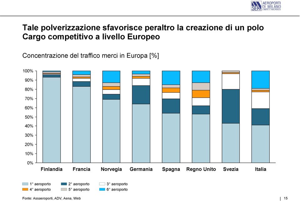 10% 0% Finlandia Francia Norvegia Germania Spagna Regno Unito Svezia Italia 1 aeroporto 4