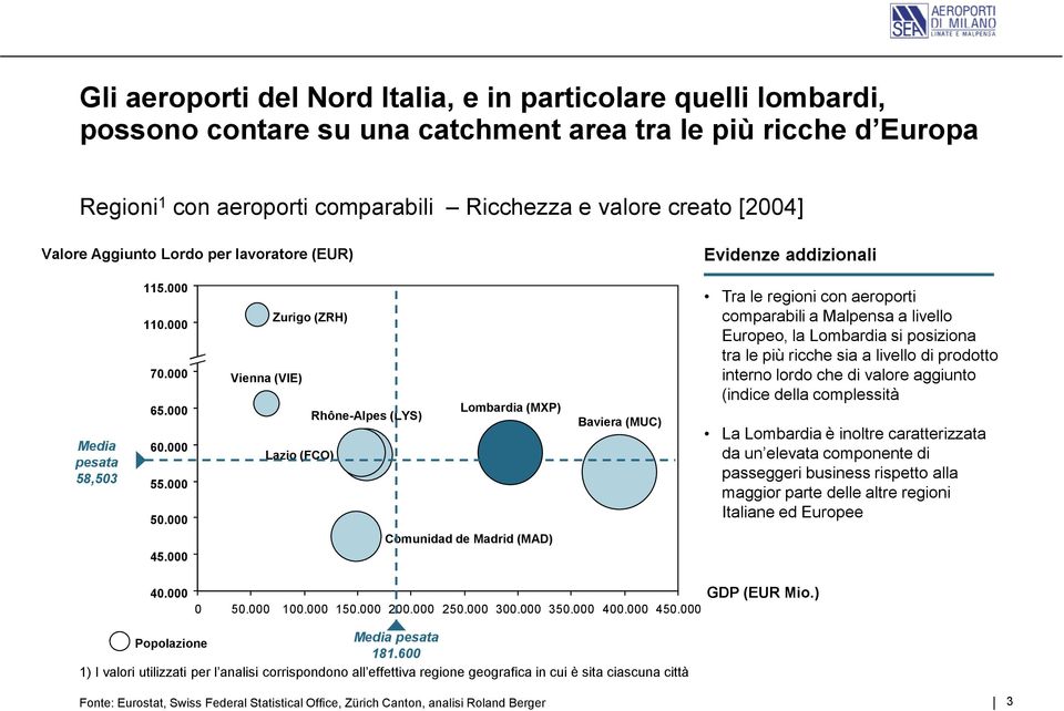 000 Zurigo (ZRH) Vienna (VIE) Lombardia (MXP) Rhône-Alpes (LYS) Lazio (FCO) Comunidad de Madrid (MAD) Baviera (MUC) Tra le regioni con aeroporti comparabili a Malpensa a livello Europeo, la Lombardia