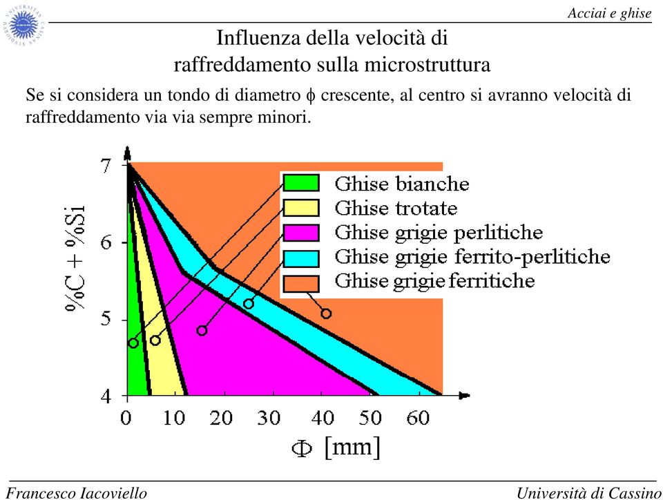 tondo di diametro φ crescente, al centro si