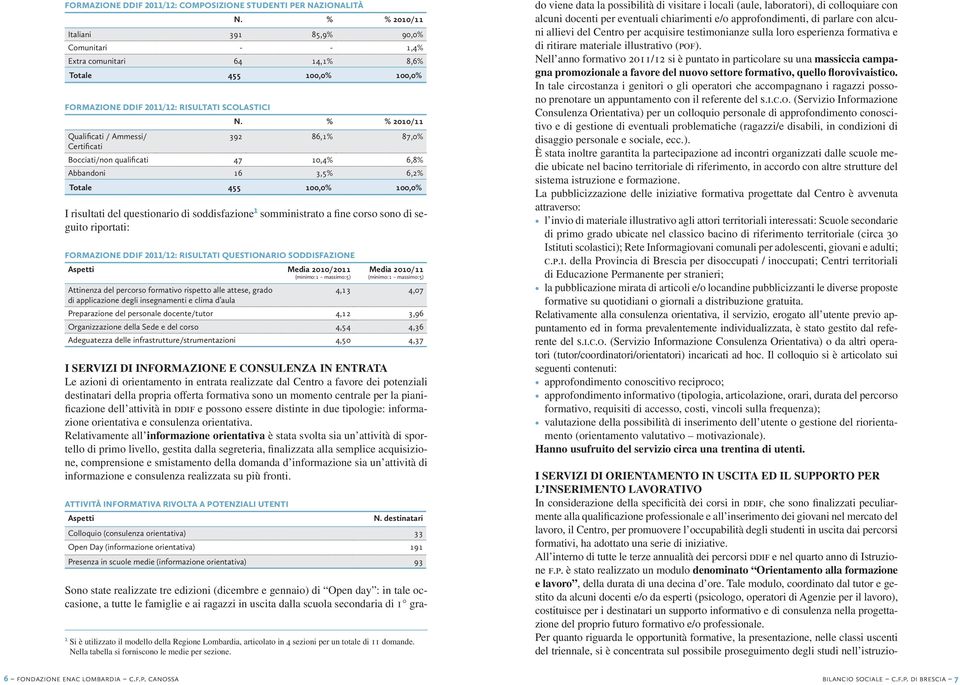 % % 2010/11 392 86,1% 87,0% Bocciati/non qualificati 47 10,4% 6,8% Abbandoni 16 3,5% 6,2% Totale 455 100,0% 100,0% I risultati del questionario di soddisfazione1 somministrato a fine corso sono di