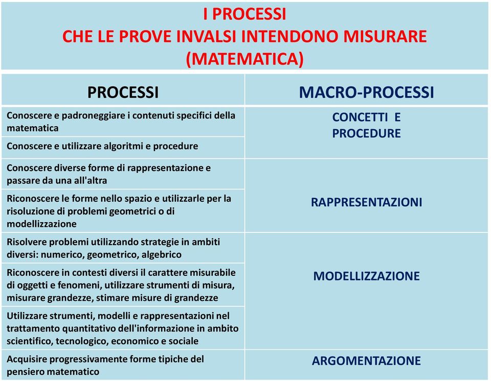 utilizzando strategie in ambiti diversi: numerico, geometrico, algebrico Riconoscere in contesti diversi il carattere misurabile di oggetti e fenomeni, utilizzare strumenti di misura, misurare