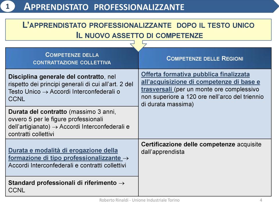 2 del Testo Unico Accordi Interconfederali o CCNL Durata del contratto (massimo 3 anni, ovvero 5 per le figure professionali dell artigianato) Accordi Interconfederali e contratti collettivi Durata e