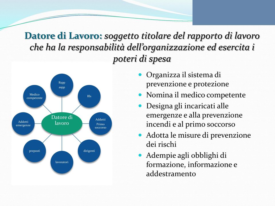 emergenze Datore di lavoro Primo soccorso Designa gli incaricati alle emergenze e alla prevenzione incendi e al primo soccorso