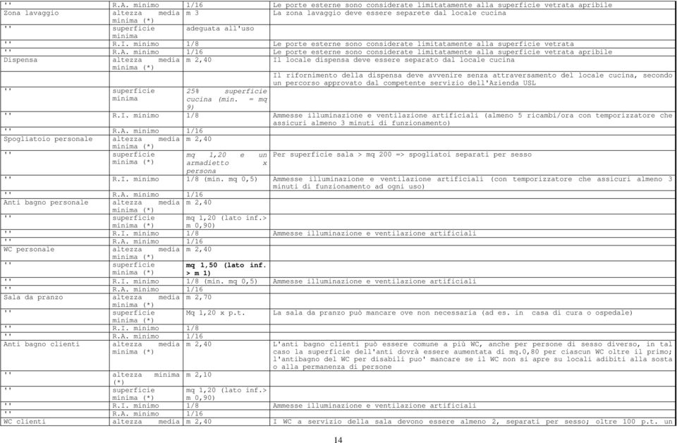 minimo 1/16 Le porte esterne sono considerate limitatamente alla vetrata apribile Dispensa m 2,40 Il locale dispensa deve essere separato dal locale cucina 25% cucina (min.