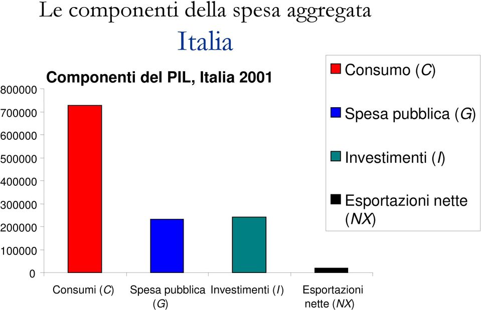 400000 300000 200000 Investimenti (I) Esportazioni nette (NX) 100000