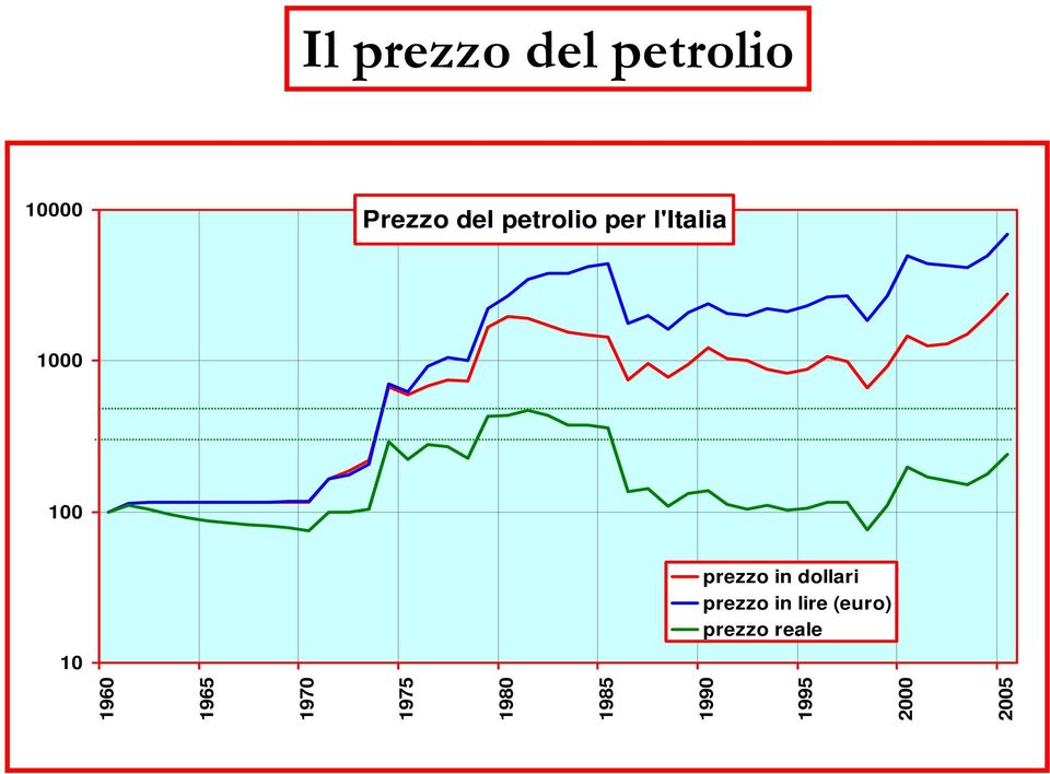 dollari prezzo in lire (euro) prezzo reale