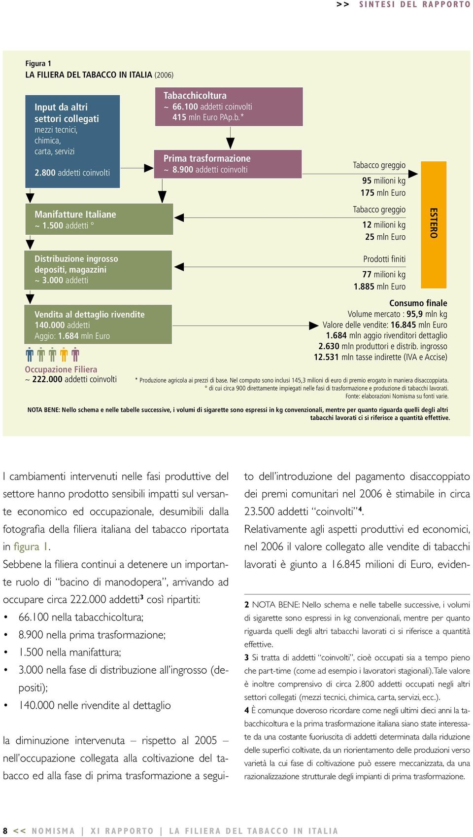 500 addetti distribuzione ingrosso depositi, magazzini ~ 3.000 addetti Tabacco greggio 12 milioni kg 25 mln Euro Prodotti finiti 77 milioni kg 1.885 mln Euro estero Vendita al dettaglio rivendite 140.