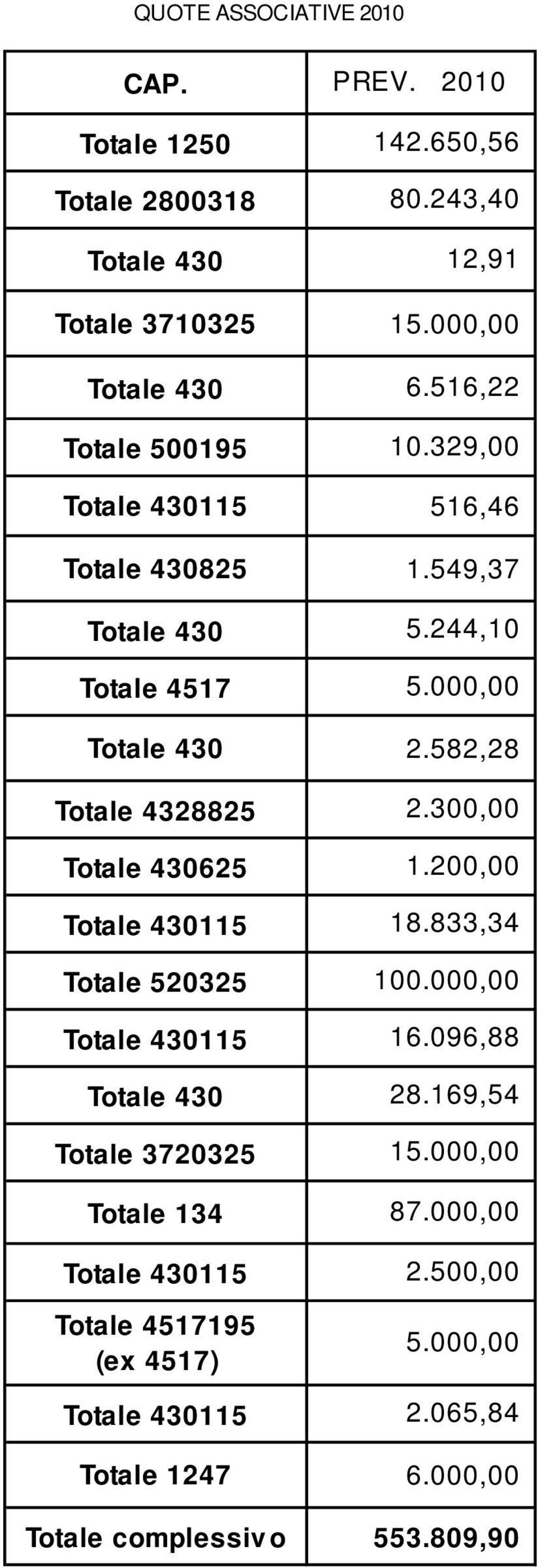 582,28 Totale 4328825 2.30 Totale 430625 1.20 Totale 430115 18.833,34 Totale 520325 100.00 Totale 430115 16.096,88 Totale 430 28.