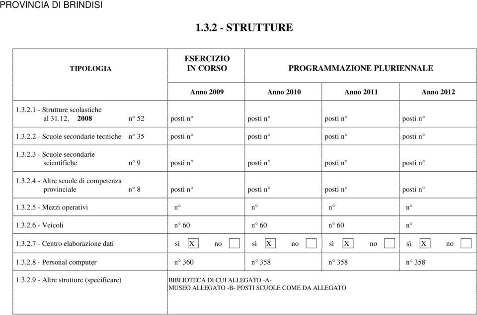 3.2.5 - Mezzi operativi n n n n 1.3.2.6 - Veicoli n 60 n 60 n 60 n 1.3.2.7 - Centro elaborazione dati sì X no sì X no sì X no sì X no 1.3.2.8 - Personal computer n 360 n 358 n 358 n 358 1.3.2.9 - Altre strutture (specificare) BIBLIOTECA DI CUI ALLEGATO -A- MUSEO ALLEGATO -B- POSTI SCUOLE COME DA ALLEGATO