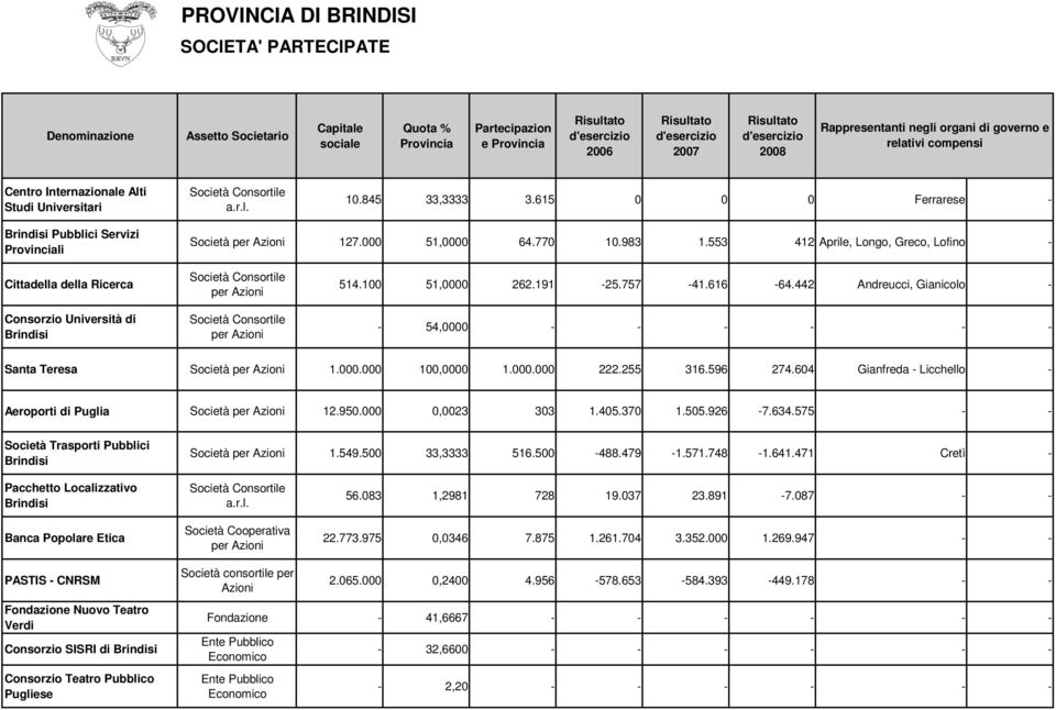 615 0 0 0 Ferrarese - Brindisi Pubblici Servizi Provinciali Società per Azioni 127.000 51,0000 64.770 10.983 1.