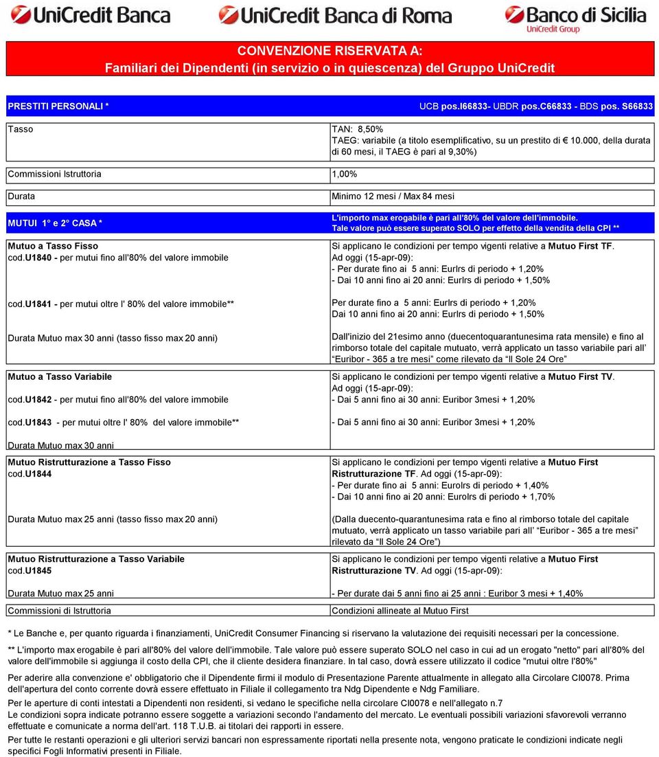 000, della durata di 60 mesi, il TAEG è pari al 9,30%) Commissioni Istruttoria 1,00% Durata Minimo 12 mesi / Max 84 mesi MUTUI 1 e 2 CASA * Mutuo a Tasso Fisso cod.